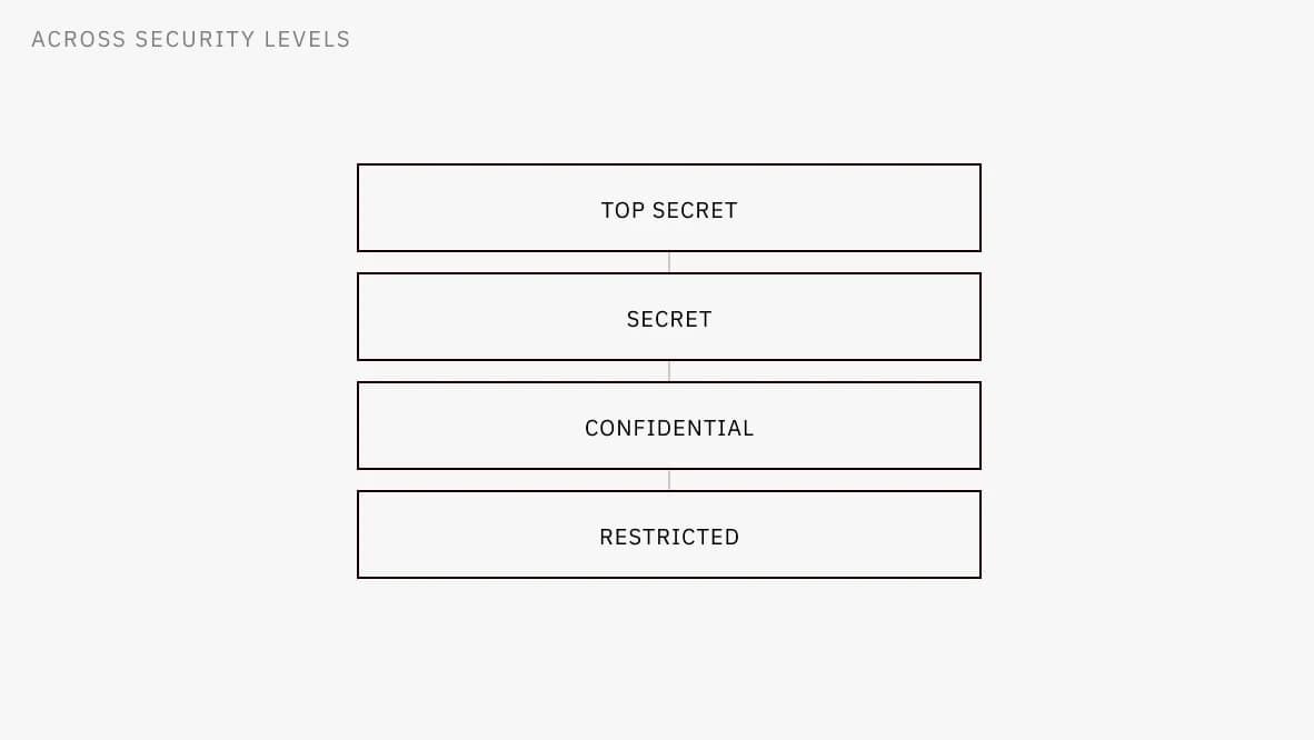 Across security levels, icons